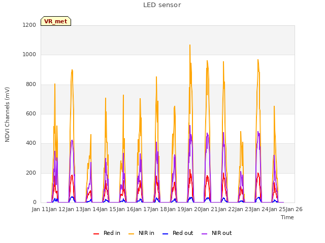 plot of LED sensor