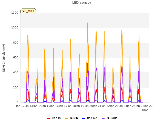 plot of LED sensor