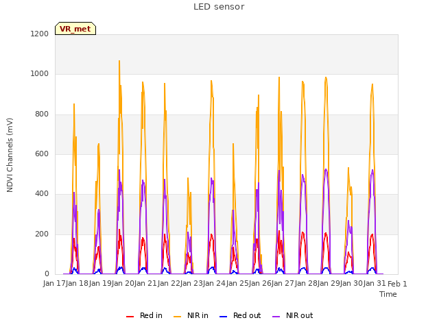 plot of LED sensor