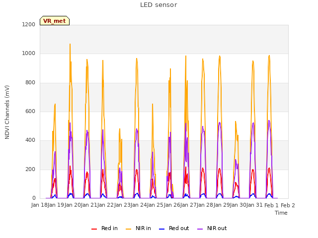 plot of LED sensor