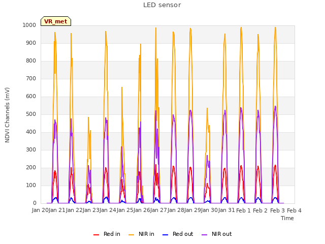 plot of LED sensor