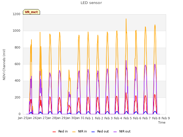 plot of LED sensor