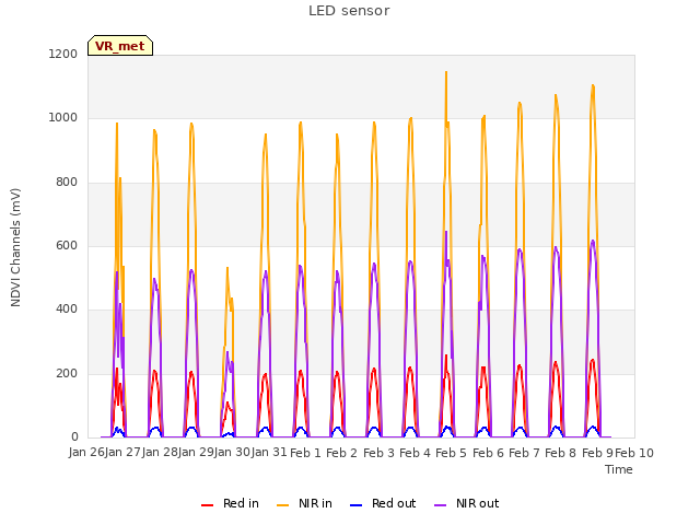 plot of LED sensor