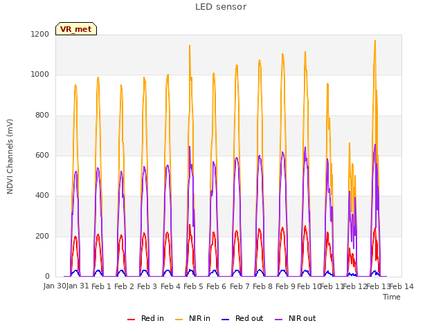 plot of LED sensor