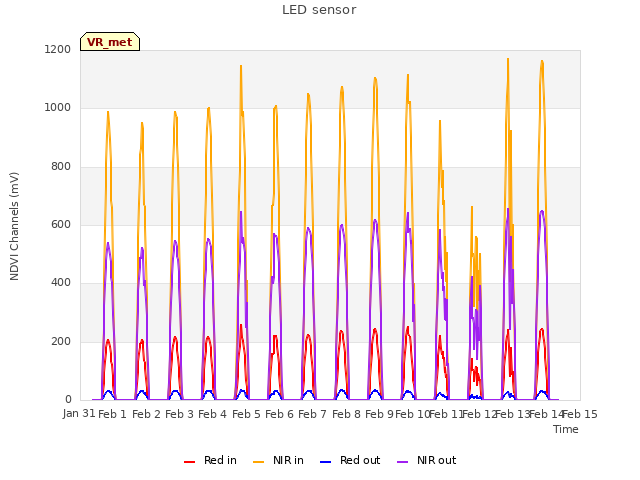 plot of LED sensor