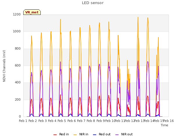 plot of LED sensor