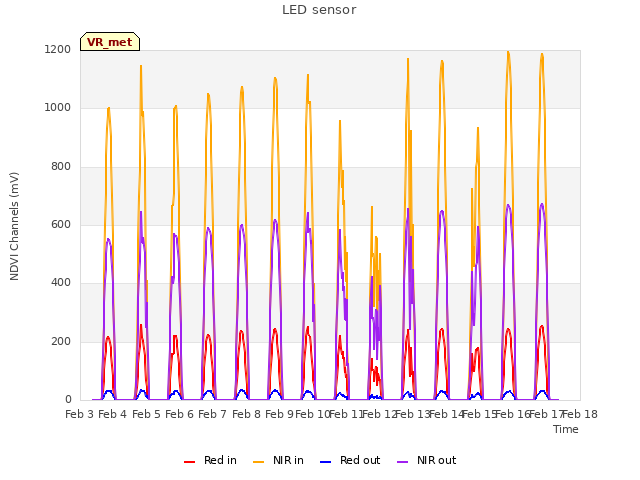 plot of LED sensor