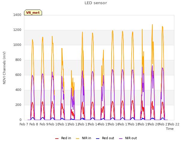 plot of LED sensor