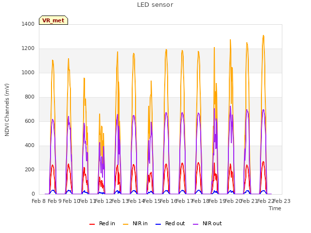 plot of LED sensor