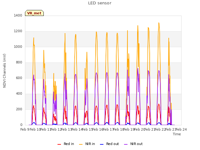 plot of LED sensor