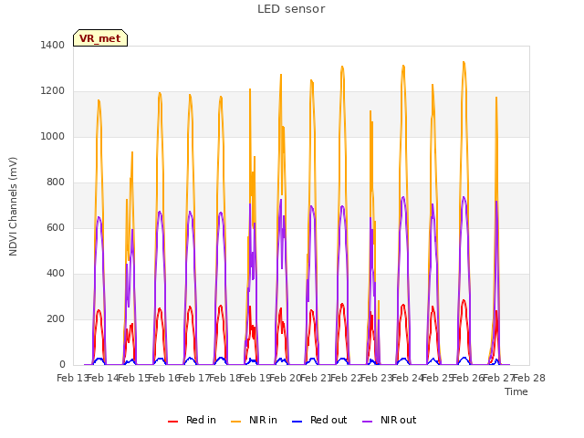 plot of LED sensor