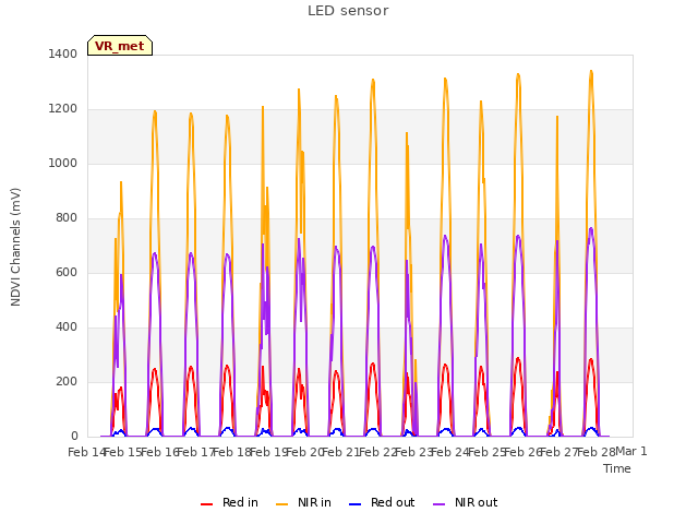 plot of LED sensor