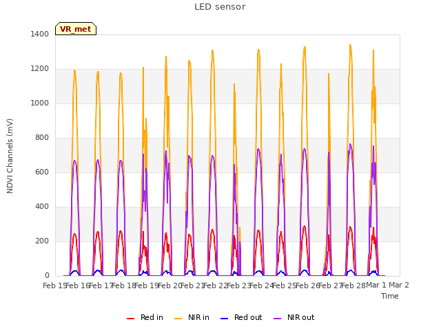 plot of LED sensor