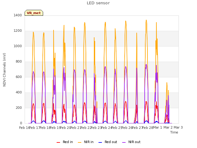 plot of LED sensor