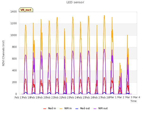 plot of LED sensor