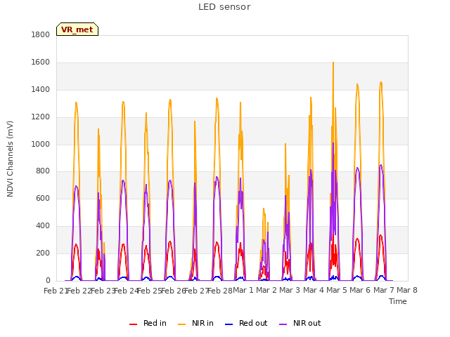 plot of LED sensor