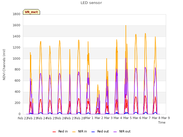 plot of LED sensor