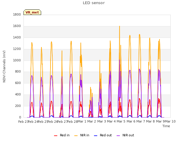 plot of LED sensor