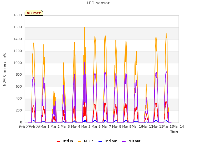 plot of LED sensor