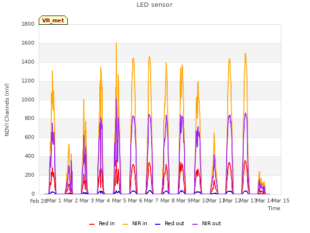 plot of LED sensor