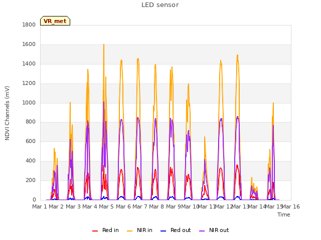 plot of LED sensor