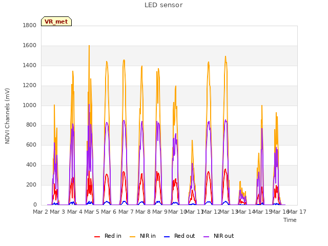 plot of LED sensor