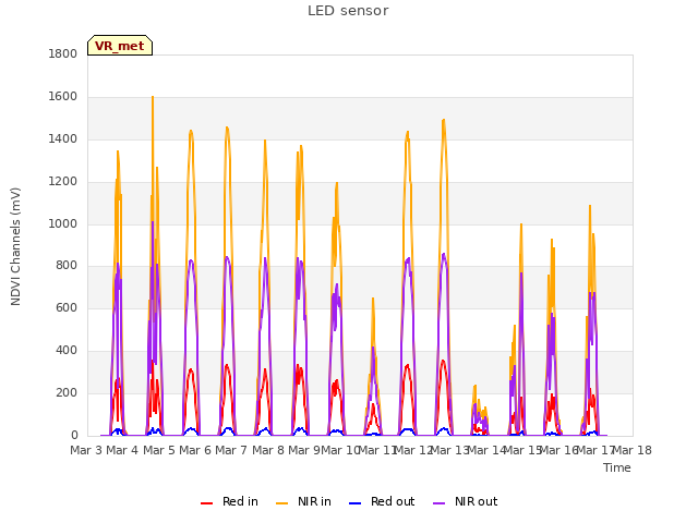 plot of LED sensor