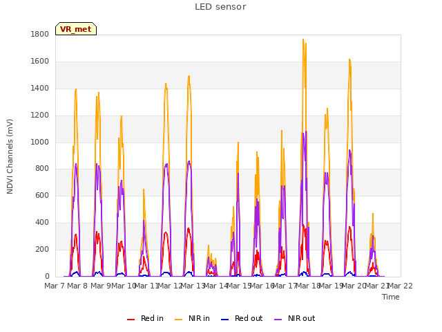 plot of LED sensor