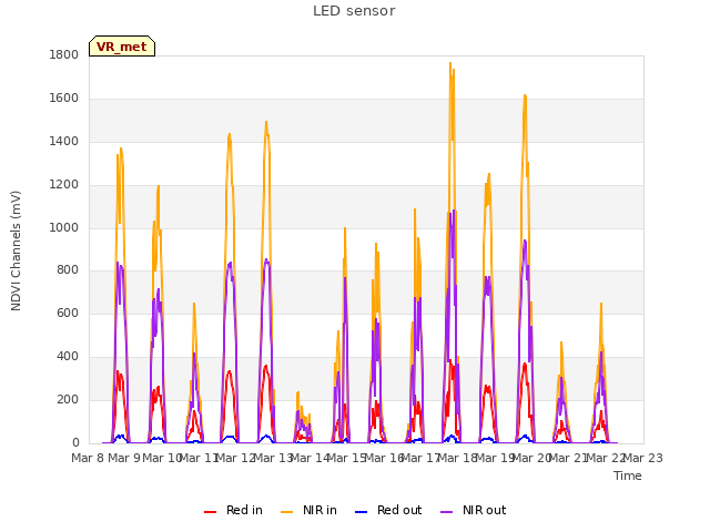 plot of LED sensor