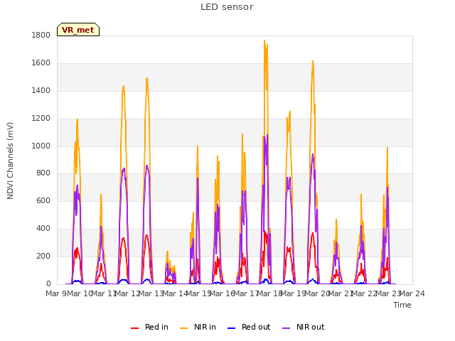 plot of LED sensor