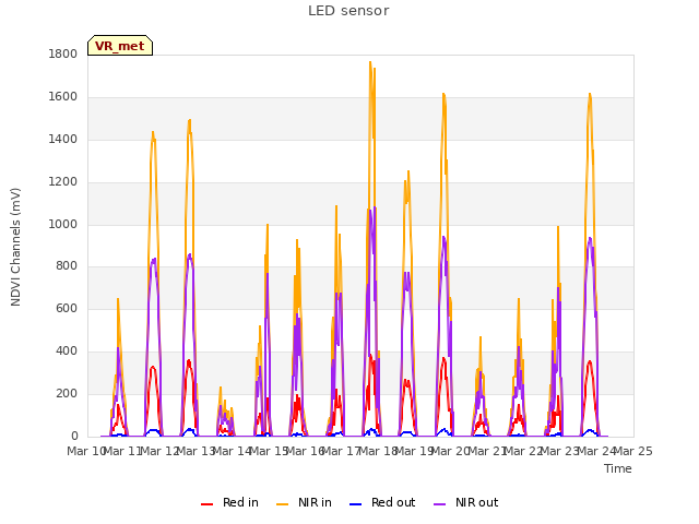 plot of LED sensor