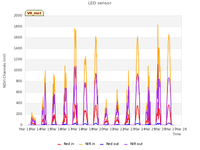 plot of LED sensor