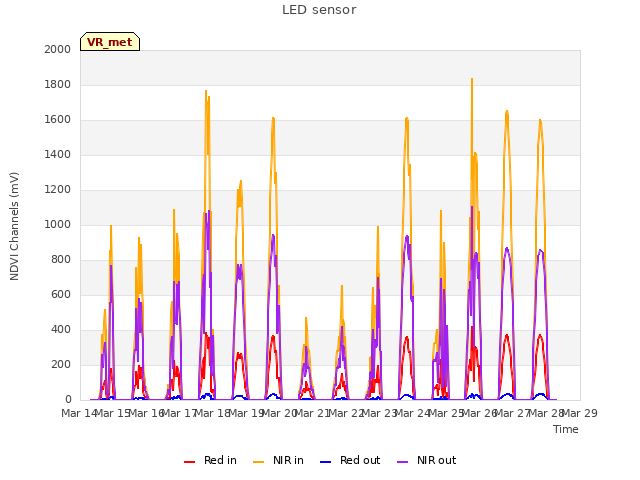 plot of LED sensor