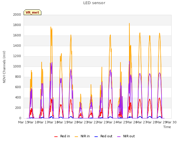 plot of LED sensor