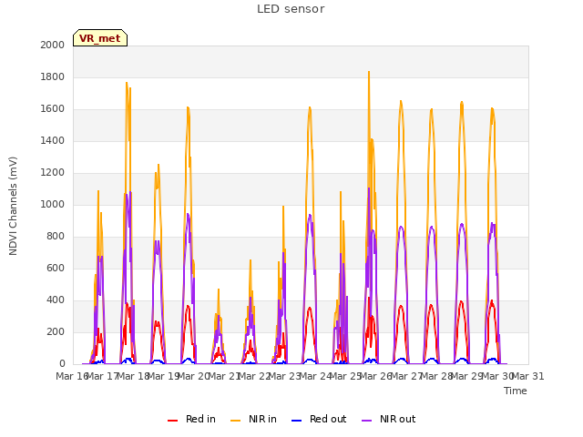 plot of LED sensor