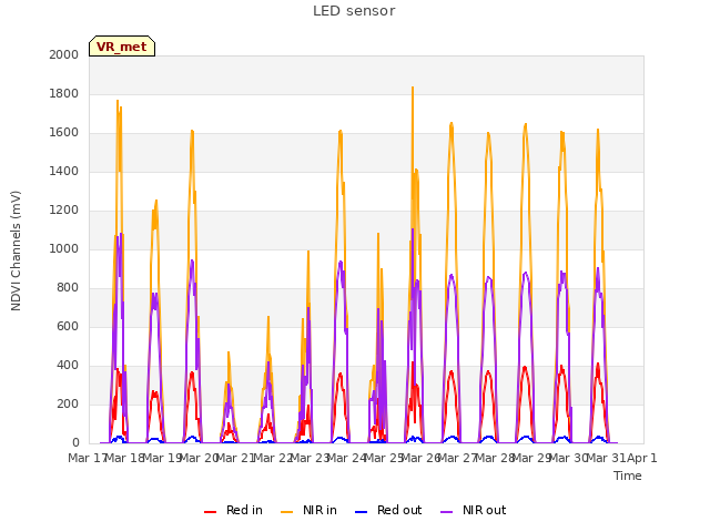 plot of LED sensor