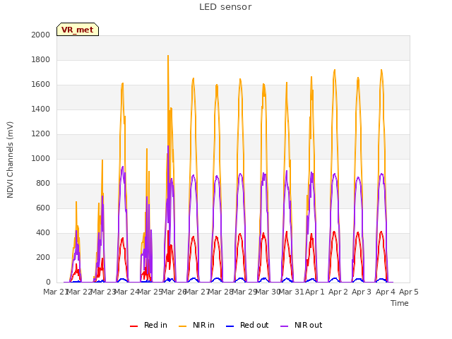 plot of LED sensor