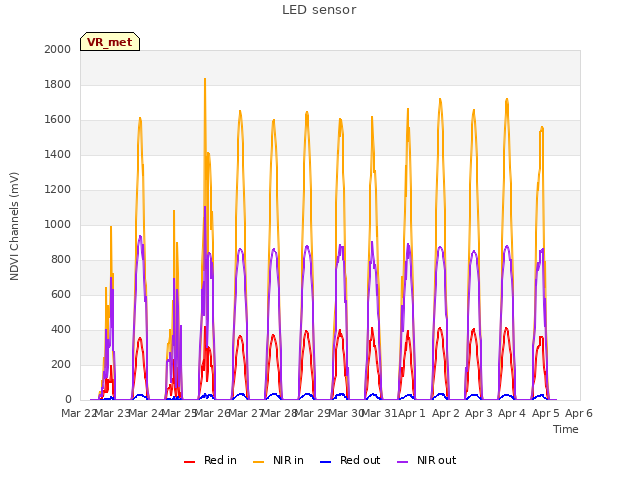 plot of LED sensor