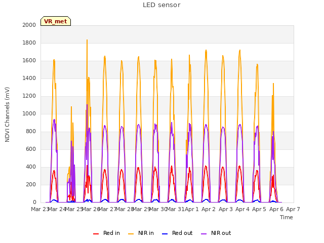 plot of LED sensor