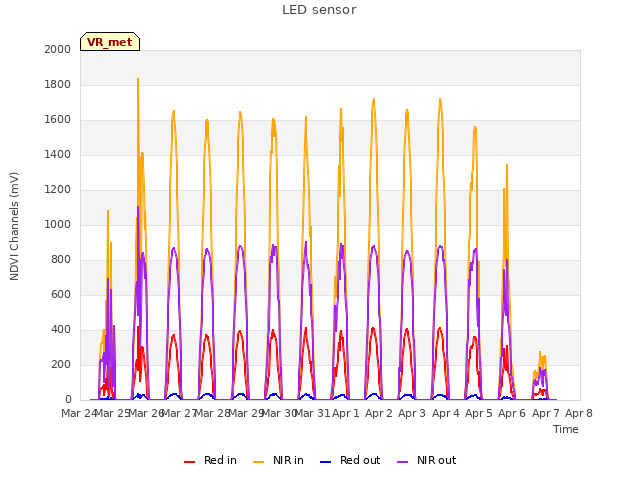 plot of LED sensor