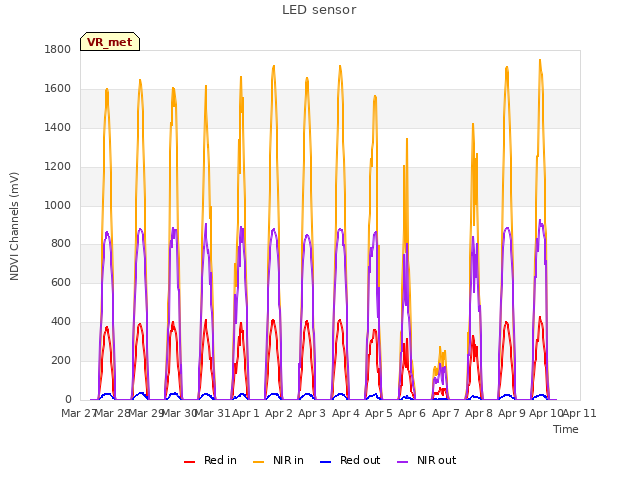 plot of LED sensor