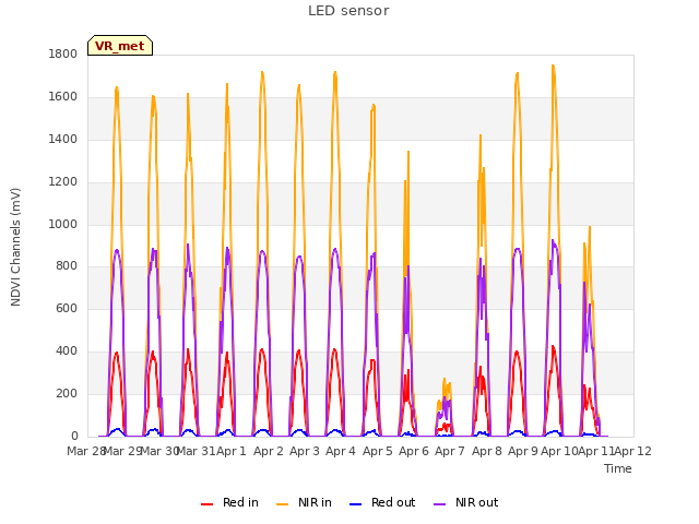 plot of LED sensor