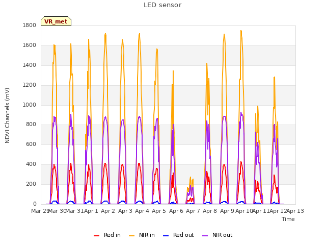 plot of LED sensor