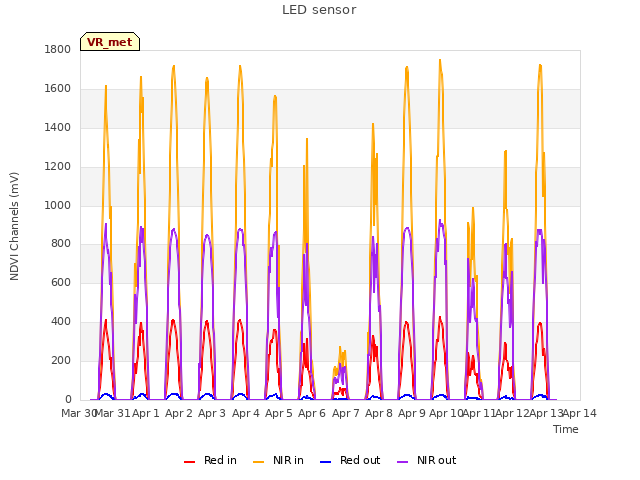 plot of LED sensor