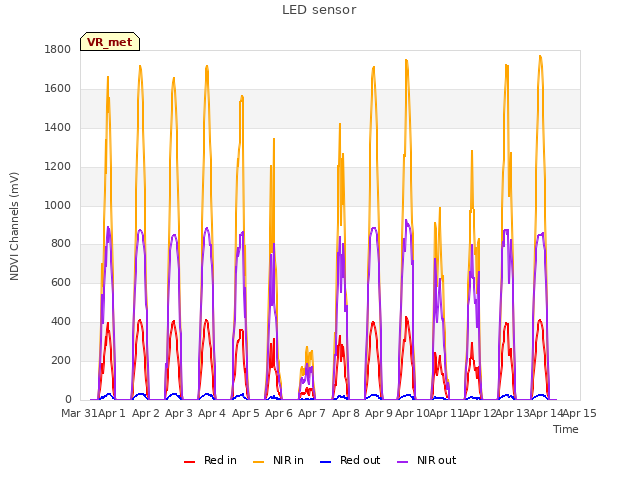 plot of LED sensor