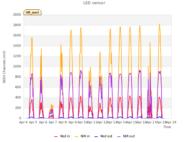 plot of LED sensor