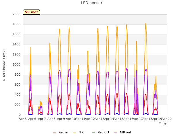 plot of LED sensor