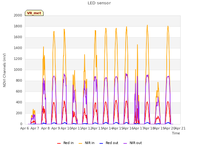 plot of LED sensor