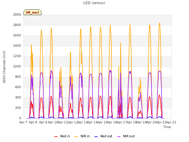 plot of LED sensor