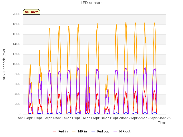 plot of LED sensor